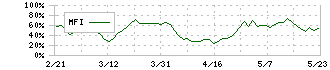 筑波銀行(8338)のMFI