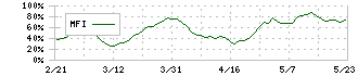 七十七銀行(8341)のMFI