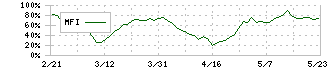 山形銀行(8344)のMFI