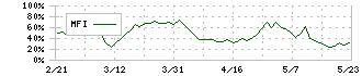 岩手銀行(8345)のMFI