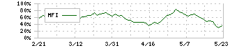 東邦銀行(8346)のMFI