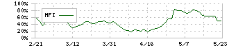 東北銀行(8349)のMFI