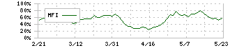 ふくおかフィナンシャルグループ(8354)のMFI