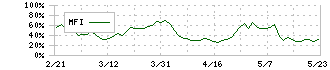 スルガ銀行(8358)のMFI