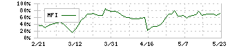 山梨中央銀行(8360)のMFI