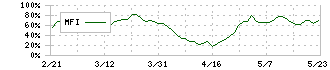 大垣共立銀行(8361)のMFI