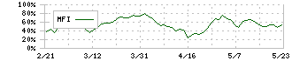 福井銀行(8362)のMFI