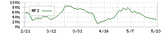 清水銀行(8364)のMFI