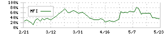 富山銀行(8365)のMFI