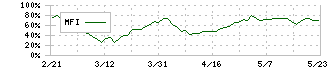 滋賀銀行(8366)のMFI