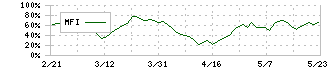 南都銀行(8367)のMFI