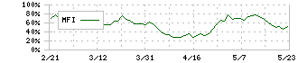 百五銀行(8368)のMFI