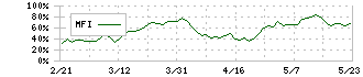 ほくほくフィナンシャルグループ(8377)のMFI