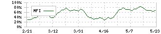 山陰合同銀行(8381)のMFI