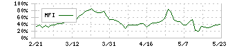 鳥取銀行(8383)のMFI