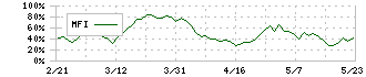 四国銀行(8387)のMFI