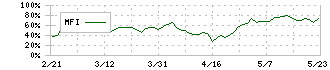 阿波銀行(8388)のMFI