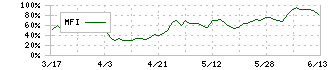 大分銀行(8392)のMFI