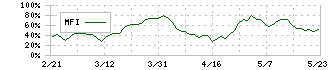 佐賀銀行(8395)のMFI