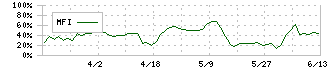 筑邦銀行(8398)のMFI