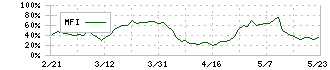 琉球銀行(8399)のMFI