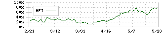 セブン銀行(8410)のMFI