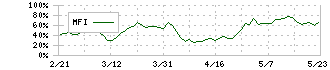 みずほフィナンシャルグループ(8411)のMFI