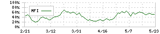 高知銀行(8416)のMFI