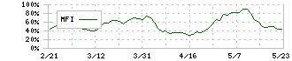 みずほリース(8425)のMFI