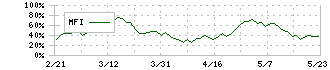 東京センチュリー(8439)のMFI