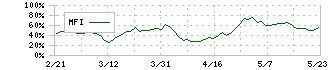 ＳＢＩホールディングス(8473)のMFI