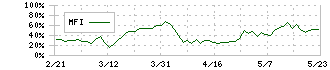 Ｊトラスト(8508)のMFI