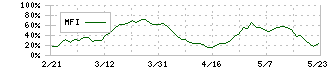 日本証券金融(8511)のMFI