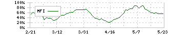 アイフル(8515)のMFI