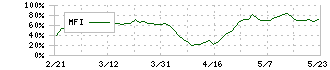 北洋銀行(8524)のMFI