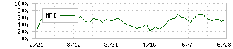 愛媛銀行(8541)のMFI