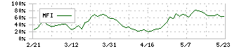 トマト銀行(8542)のMFI