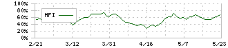 京葉銀行(8544)のMFI