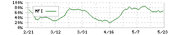 栃木銀行(8550)のMFI