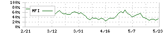 北日本銀行(8551)のMFI