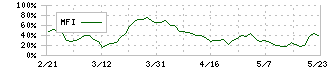 南日本銀行(8554)のMFI