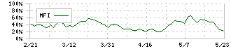 宮崎太陽銀行(8560)のMFI