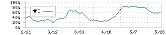 福島銀行(8562)のMFI