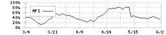 大東銀行(8563)のMFI