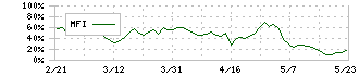 リコーリース(8566)のMFI