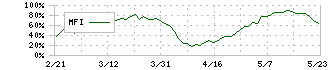 イオンフィナンシャルサービス(8570)のMFI