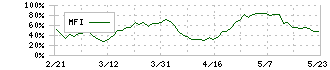 アコム(8572)のMFI