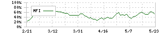 オリックス(8591)のMFI