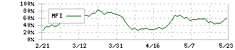 三菱ＨＣキャピタル(8593)のMFI