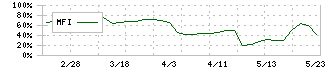 中道リース(8594)のMFI